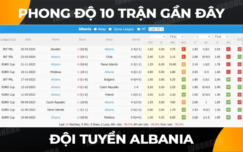 10 TRẬN GẦN ĐÂY CỦA ĐỘI TUYỂN ALBANIA