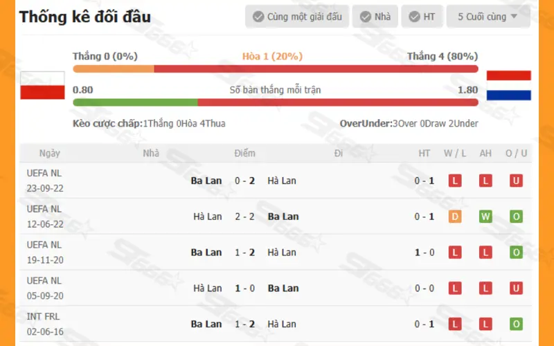 BẢNG THỐNG KÊ 5 TRẬN GẦN ĐÂY CỦA BA LAN VS HÀ LAN