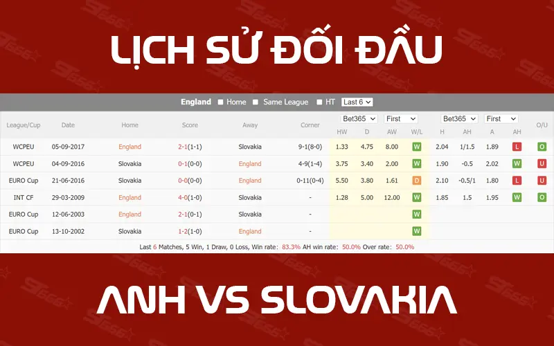 LỊCH SỬ ĐỐI ĐẦU ANH VS SLOVAKIA