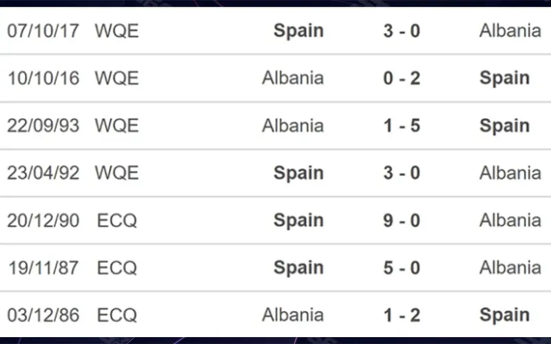 LỊCH SỬ ĐỐI ĐẦU TÂY BAN NHA VS ALBANIA