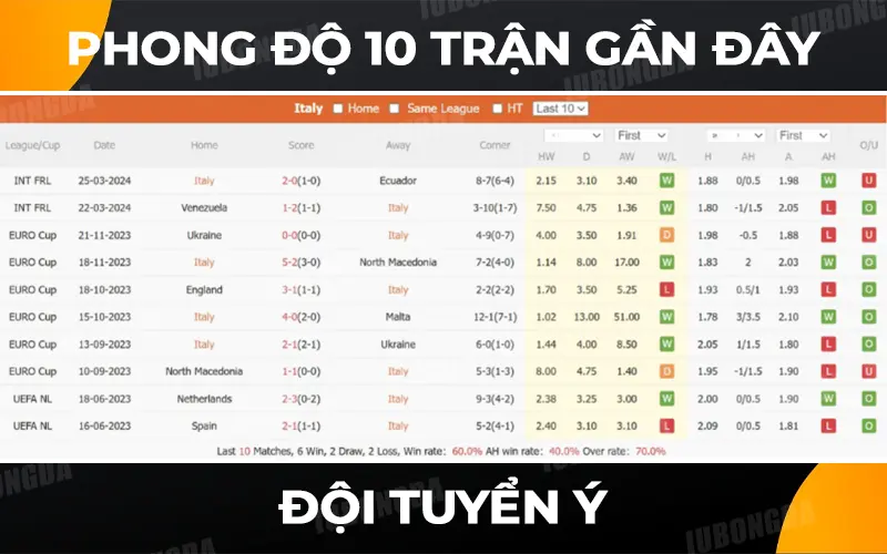 PHONG ĐỘ 10 TRẬN GẦN ĐÂY CỦA ĐỘI TUYỂN Ý