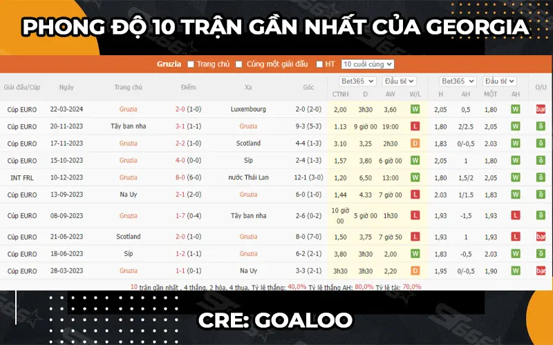 PHONG ĐỘ 10 TRẬN GẦN ĐÂY CỦA GEORGIA