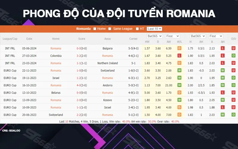 PHONG ĐỘ ĐỘI TUYỂN ROMANIA